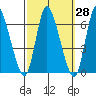 Long Hill tide chart for Thursday, September 28, 2023