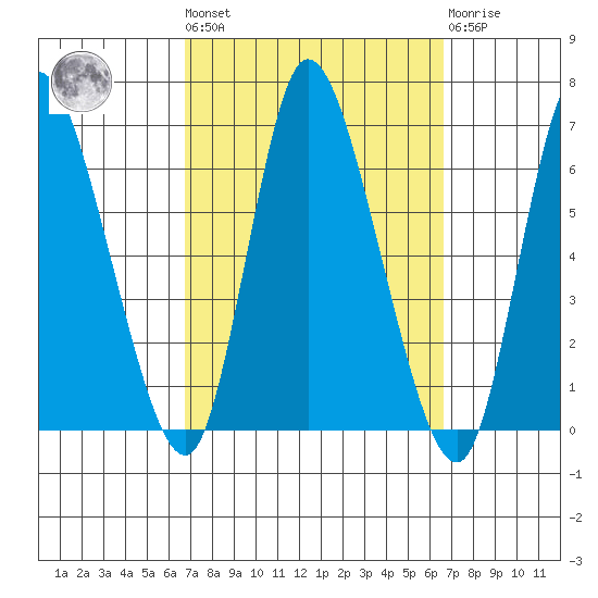 Long Hill tide chart for Friday, September 29, 2023