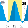 Long Hill tide chart for Friday, September 29, 2023