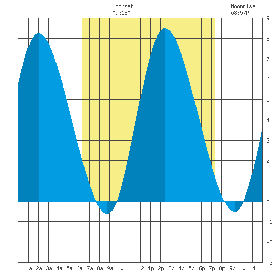Long Hill tide chart for Saturday, September 2, 2023
