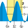 Long Hill tide chart for Saturday, September 2, 2023