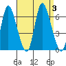 Long Hill tide chart for Sunday, September 3, 2023
