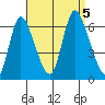 Long Hill tide chart for Tuesday, September 5, 2023