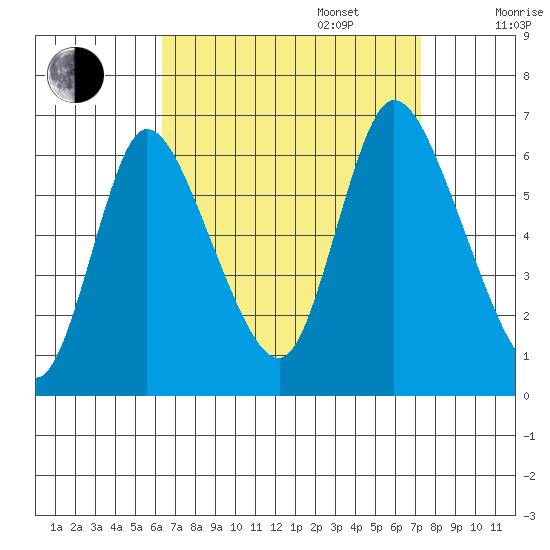 Long Hill tide chart for Wednesday, September 6, 2023