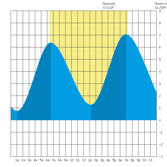 Long Hill tide chart for Thursday, September 7, 2023