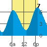 Long Hill tide chart for Thursday, September 7, 2023