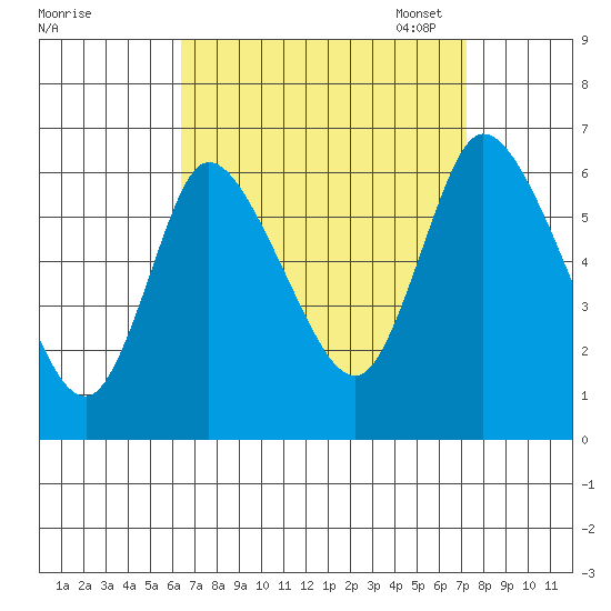 Long Hill tide chart for Friday, September 8, 2023