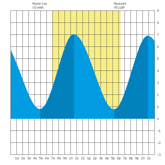 Long Hill tide chart for Wednesday, October 11, 2023