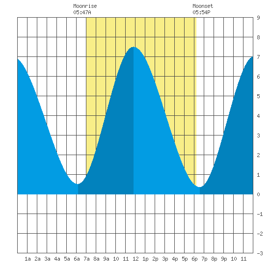 Long Hill tide chart for Friday, October 13, 2023