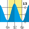 Long Hill tide chart for Friday, October 13, 2023