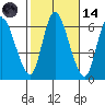 Long Hill tide chart for Saturday, October 14, 2023