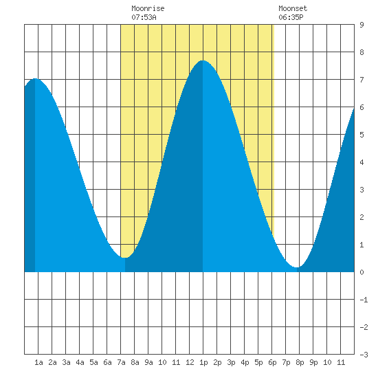Long Hill tide chart for Sunday, October 15, 2023