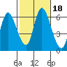 Long Hill tide chart for Wednesday, October 18, 2023