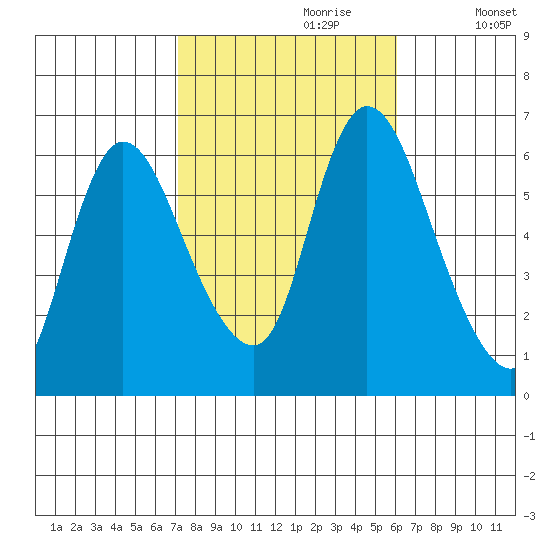 Long Hill tide chart for Friday, October 20, 2023