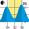 Long Hill tide chart for Saturday, October 21, 2023