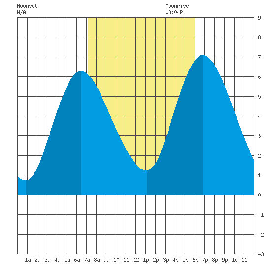 Long Hill tide chart for Sunday, October 22, 2023