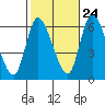 Long Hill tide chart for Tuesday, October 24, 2023