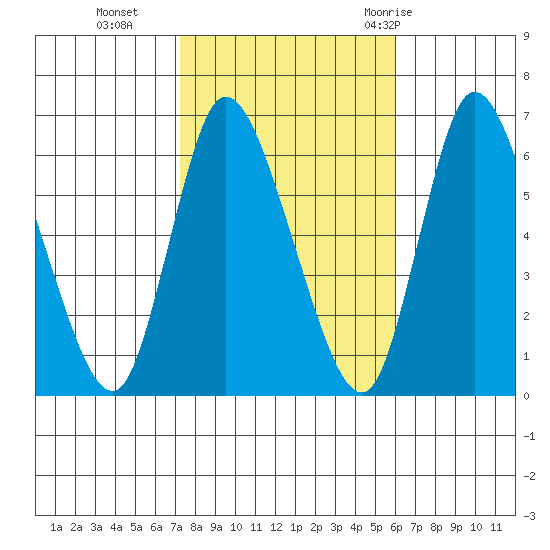 Long Hill tide chart for Wednesday, October 25, 2023