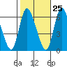 Long Hill tide chart for Wednesday, October 25, 2023