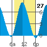 Long Hill tide chart for Friday, October 27, 2023