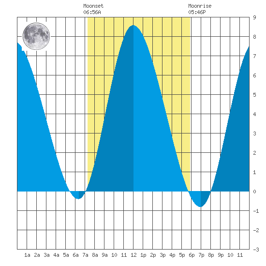 Long Hill tide chart for Saturday, October 28, 2023