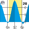 Long Hill tide chart for Saturday, October 28, 2023