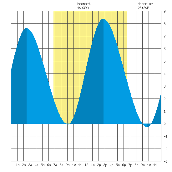 Long Hill tide chart for Monday, October 2, 2023