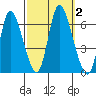 Long Hill tide chart for Monday, October 2, 2023