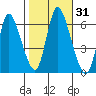 Long Hill tide chart for Tuesday, October 31, 2023