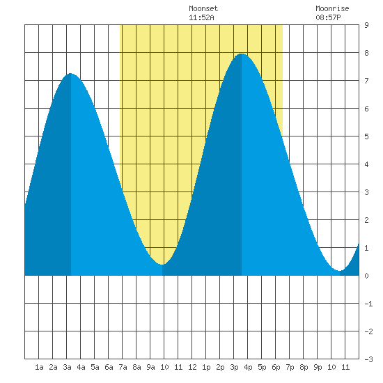 Long Hill tide chart for Tuesday, October 3, 2023