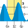 Long Hill tide chart for Tuesday, October 3, 2023