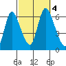 Long Hill tide chart for Wednesday, October 4, 2023