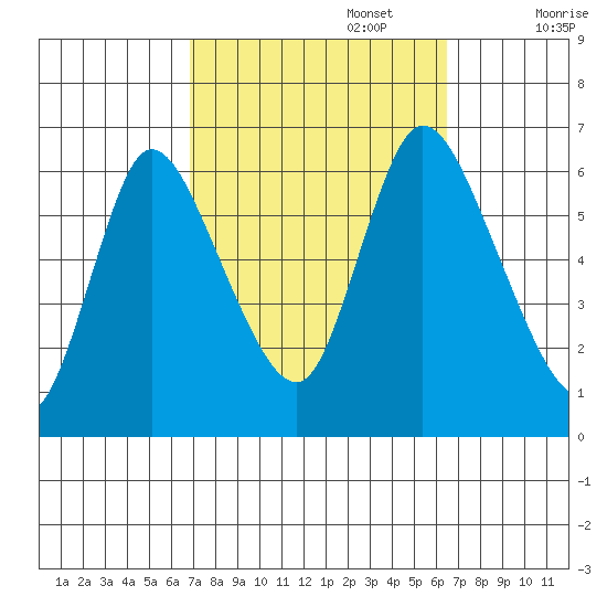 Long Hill tide chart for Thursday, October 5, 2023