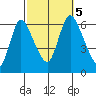 Long Hill tide chart for Thursday, October 5, 2023