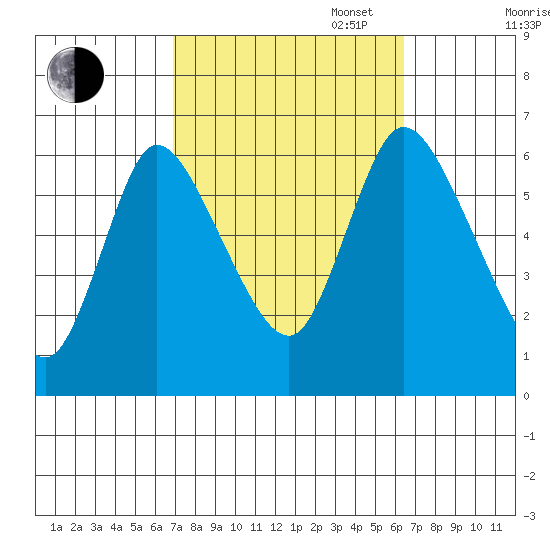 Long Hill tide chart for Friday, October 6, 2023