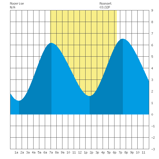 Long Hill tide chart for Saturday, October 7, 2023