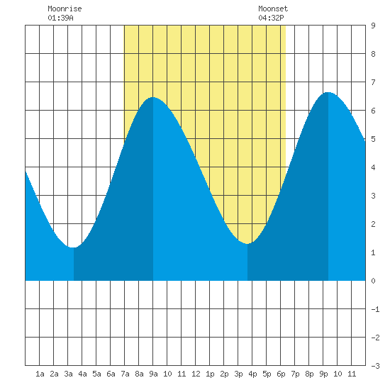 Long Hill tide chart for Monday, October 9, 2023