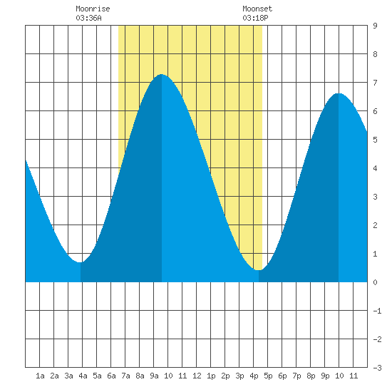 Long Hill tide chart for Friday, November 10, 2023