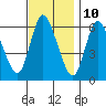 Long Hill tide chart for Friday, November 10, 2023