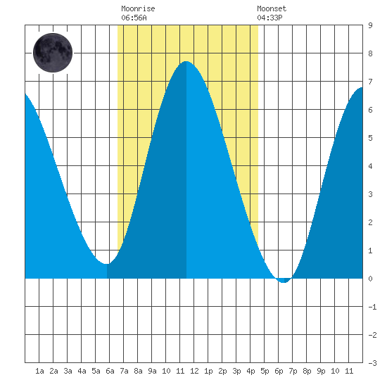 Long Hill tide chart for Monday, November 13, 2023