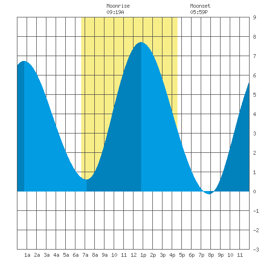 Long Hill tide chart for Wednesday, November 15, 2023