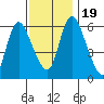 Long Hill tide chart for Sunday, November 19, 2023