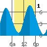Long Hill tide chart for Wednesday, November 1, 2023