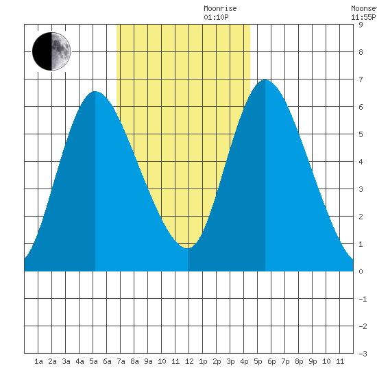 Long Hill tide chart for Monday, November 20, 2023