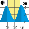 Long Hill tide chart for Monday, November 20, 2023