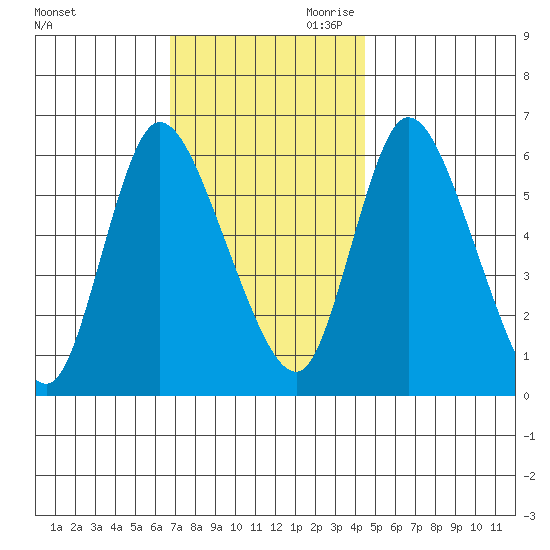 Long Hill tide chart for Tuesday, November 21, 2023
