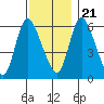 Long Hill tide chart for Tuesday, November 21, 2023