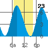 Long Hill tide chart for Thursday, November 23, 2023
