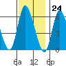 Long Hill tide chart for Friday, November 24, 2023
