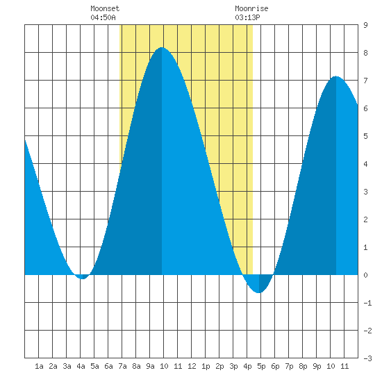 Long Hill tide chart for Saturday, November 25, 2023